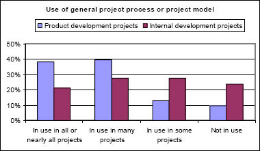 Use of general project process or project model