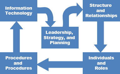 Strategic Portfolio Management Readiness Assessment