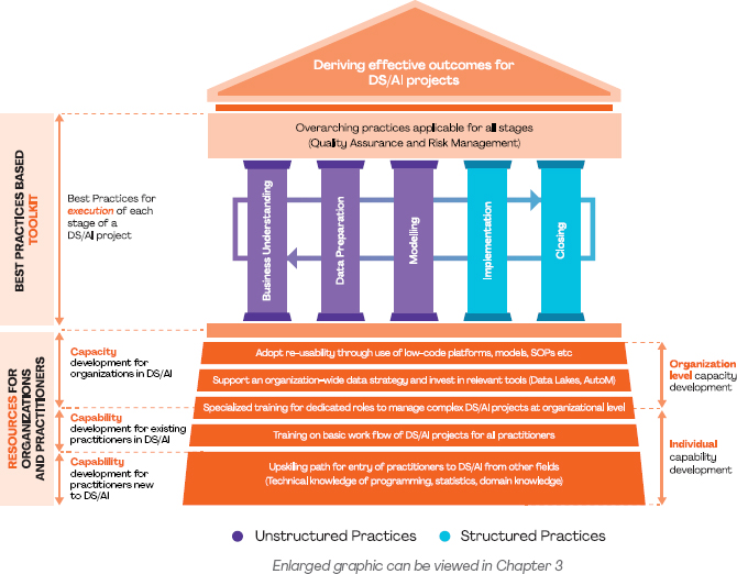 Play 5: Emerging Data and Analytic Capacity, State Transportation Agency  Decision-Making for System Performance: Practitioner's Playbook