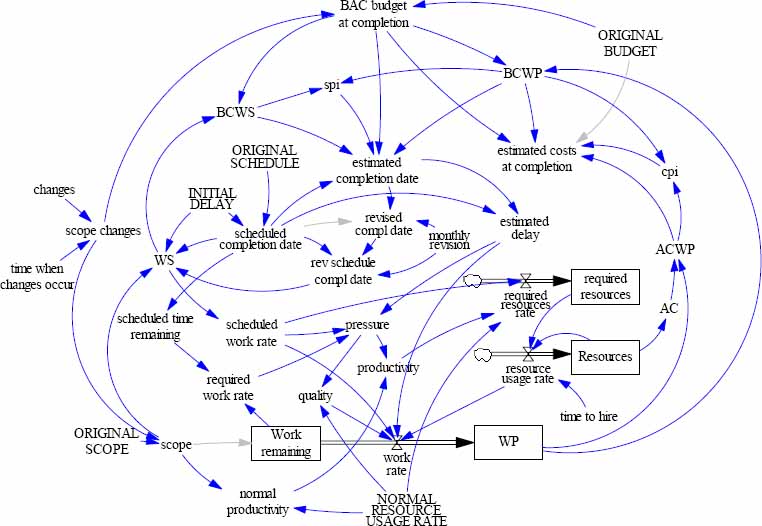 Modeling project behavior