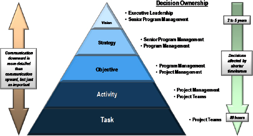 Program Level Affects Time Frames and Communication of Decisions