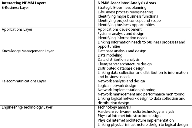 NPMM Breakdown Structure