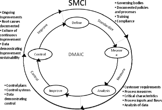 The SMCI Methodology Is Used to Assess ProcessImprovement Activities (Schlichter, in press)