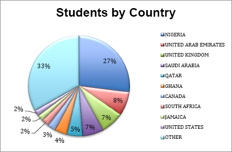 Geographical distribution