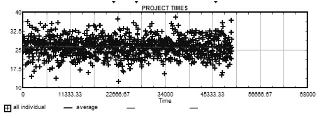 Simulated Completion Times for 1,000 Replications