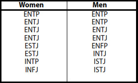 Exhibit 5. MBTI Personality Preference