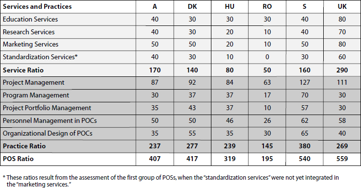 Benchmarking of POS Maturities