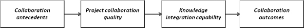 Initial research model