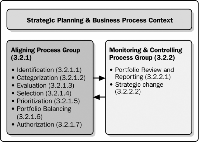 Overview of Portfolio Management Process Groups
