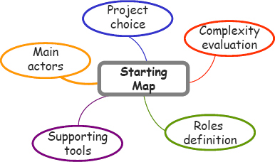 Project Management Methodology for Primary Schools