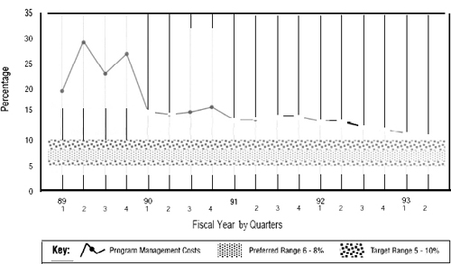 Program Management Budget as a Percentage of Cumulative Capital Cost