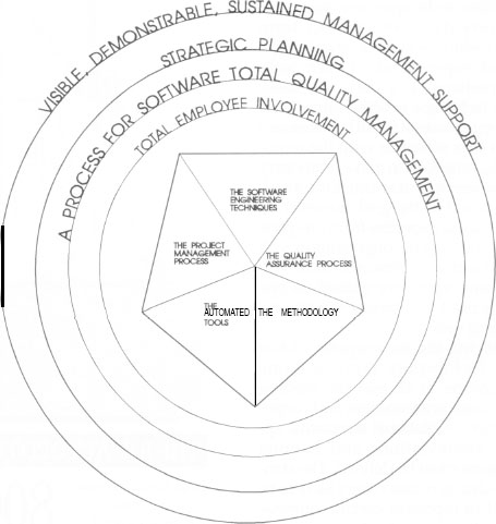 Figure 1. The Model for S/TQM