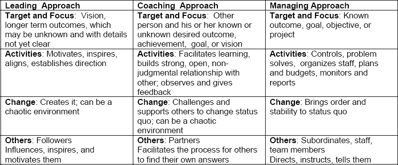 Pure Leading, Coaching, Managing Approaches