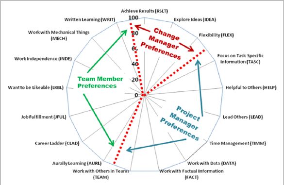 The 17 WPI preferences mapped to CM, PM, and TM competencies