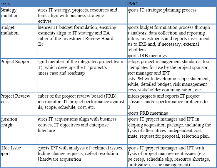 Responsibilities of the IT PMO and EA in Key IT Management Activities