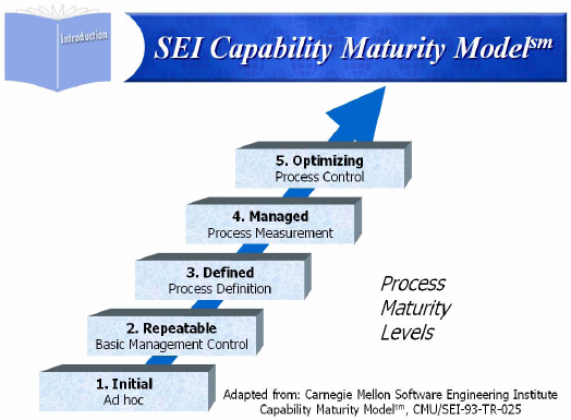 Capability Maturity Model