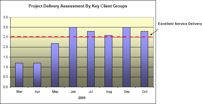The Project Delivery satisfaction ratings given by the key client groups throughout the period the Endeavour Program ran