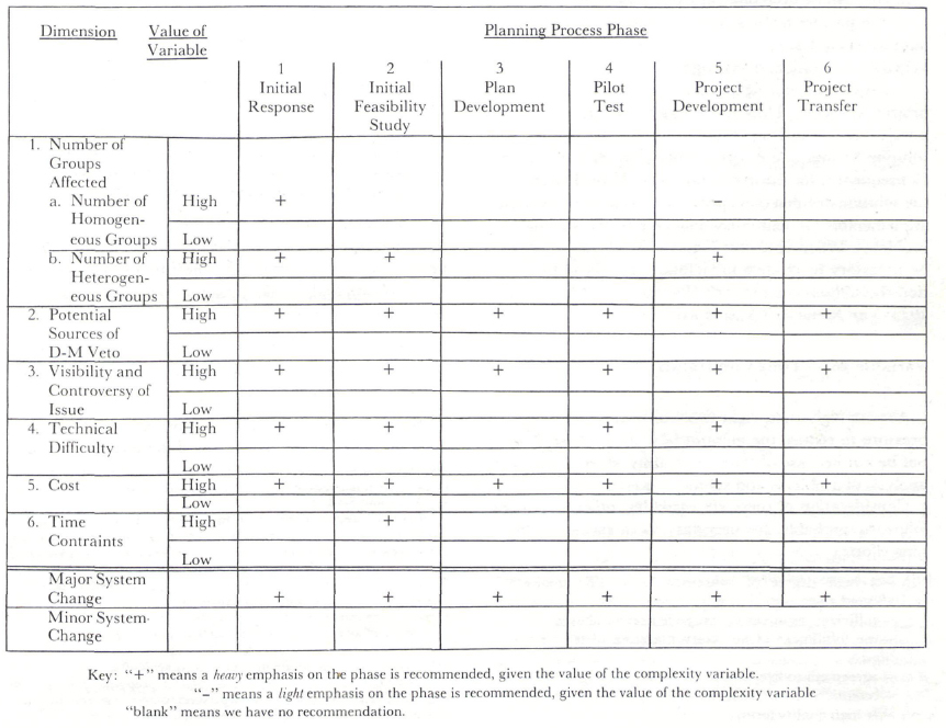Dimensions of Innovativeness and Recommended Planning Process Phase Emphases