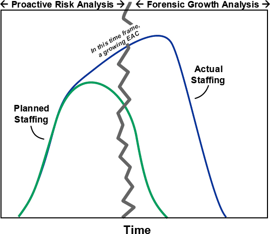 Two stages of a project…Two analysis worlds