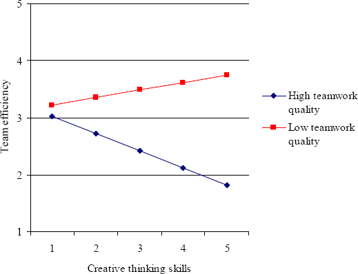 Moderation Effect of Teamwork Quality on the Relationship between Creative Thinking Skills and Team Efficiency (Source: Hoegl & Parboteeah (2007))