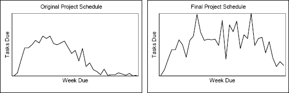 “Due vs. Done” Project Schedule Graphs