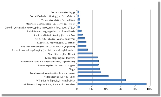 Results from Survey Question 8: Which type of social media are you active in?