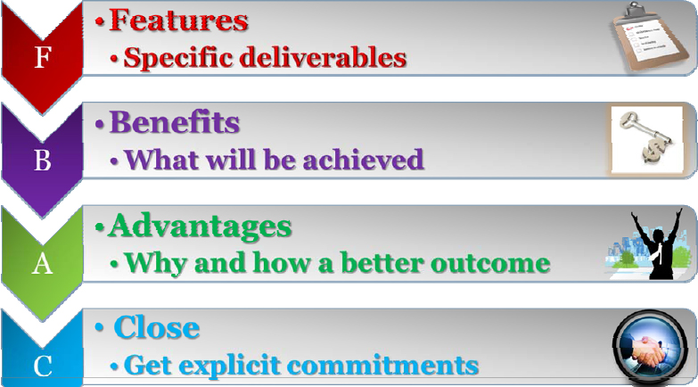 The Selling Process
