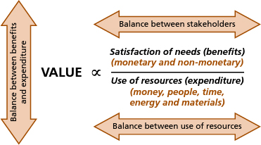 Triple Balance: Stakeholders Benefits, Resource Efficiency and “Value for Money” Source: OGC (2010, p. 39)
