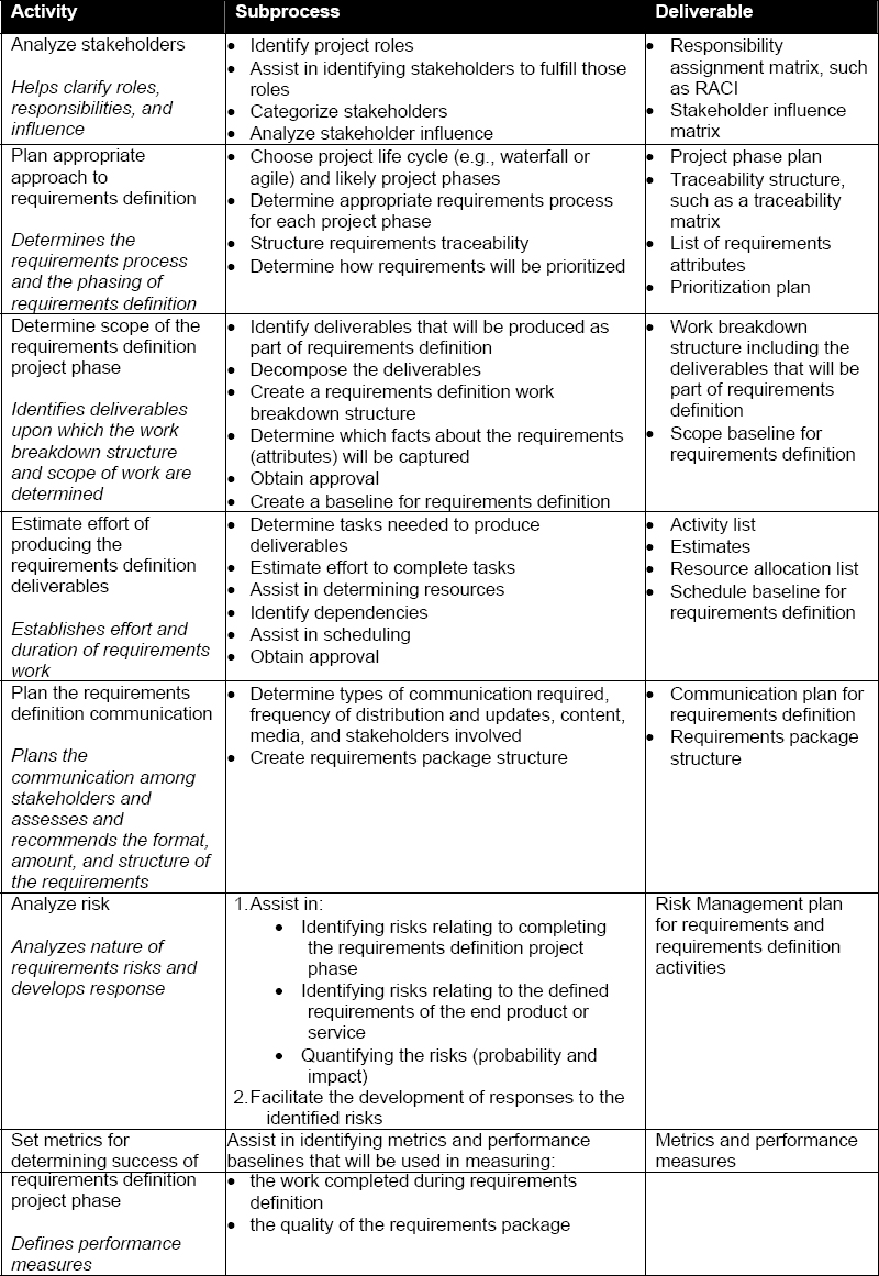 I don't have time to manage requirements-my project is late