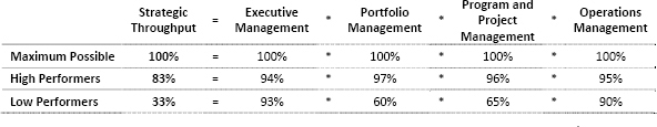 Examples of strategic throughput scores for high- and low-performing organizations