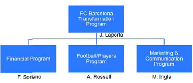 The Barça top executives in the change program