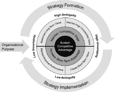 Conceptualisation of the Organisation's Functions