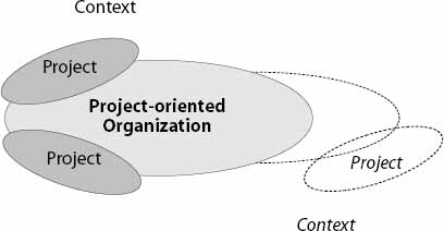 Dynamic boundaries of the Project-Oriented Organization