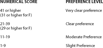 Meyers Briggs Type Combinations