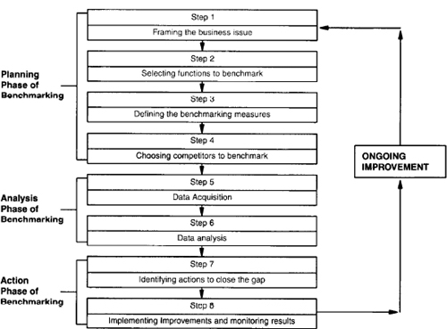 The Benchmarking Process [3] (Reprinted with permission of Verity Consulting, Los Angeles, California)