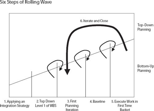 Rolling wave is an iterative style of planning that balances top-down and bottom-up planning. The arrows show major planning transition points