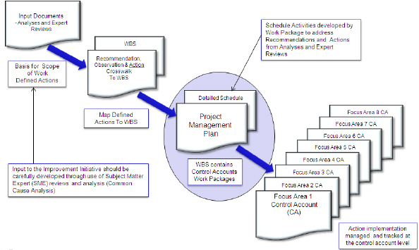 Improvement Project Input Flow-down to Topical Focus Area based Control Accounts