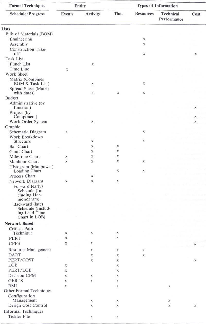 Taxonomy of Techniques for Managing Projects