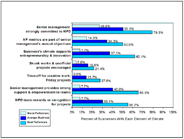 The climate & culture for innovation, and role of senior management, are keys to success in NPD