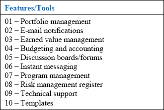 Features/tools used least often