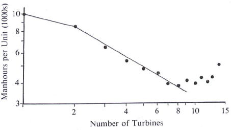 Learning Curve Effect