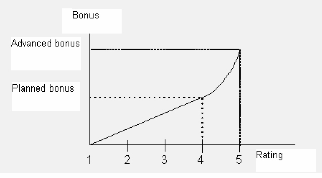 Diagram of bonus dependence on a rating