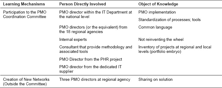 Learning mechanisms from the PMO coordination committee