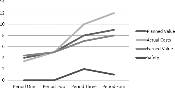 Integrated Earned Value Measurements with Safety