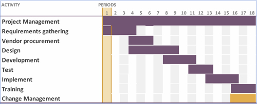 Change Management at end of Gantt Chart