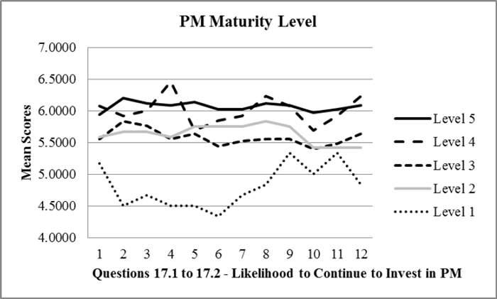 Mean comparisons for project management maturity level