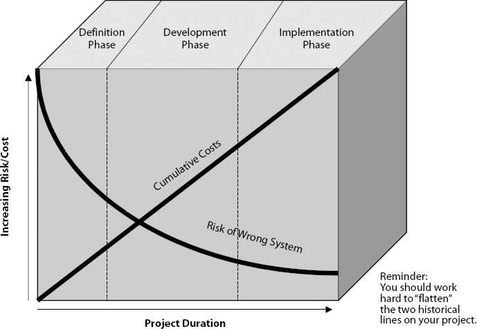 Risk/Cost Relationship