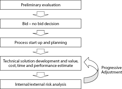Proposal Preparation Process