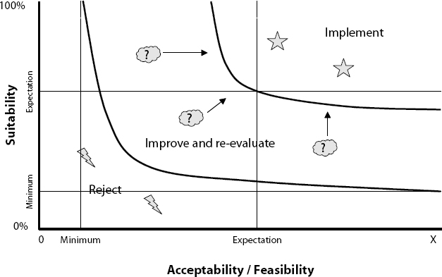 A learning loop for successful program management