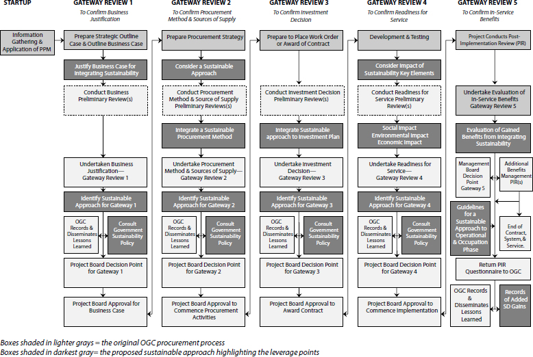 Generic Procurement Project Process (Sustainable Approach)